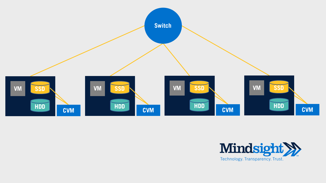5 Benefits of Hyperconvergence (HCI) An Infrastructure Report Mindsight